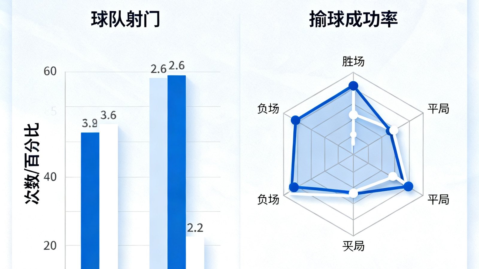 数据统计页面展示球队射门、控球率、传球成功率的柱状图，以及阿根廷与法国历史交锋记录雷达图